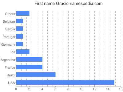 Given name Gracio
