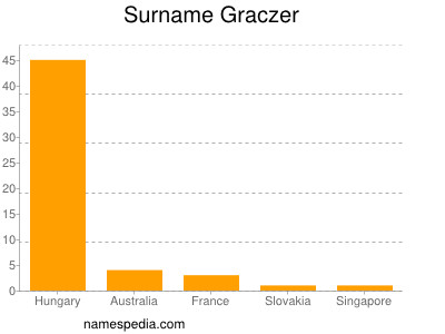 Surname Graczer
