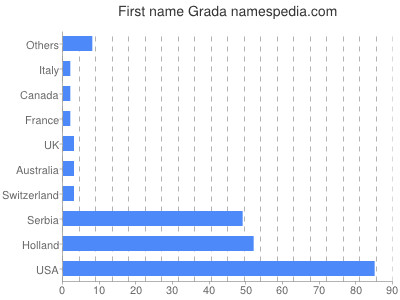 Given name Grada