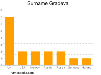 Surname Gradeva