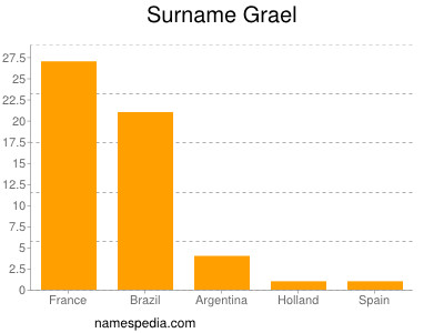 Surname Grael