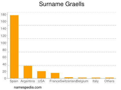 Surname Graells