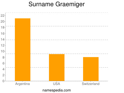 Surname Graemiger
