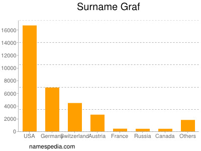 Surname Graf