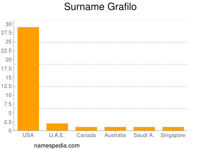 Surname Grafilo