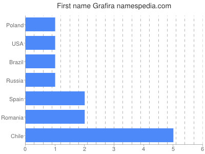 Given name Grafira