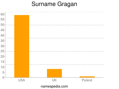 Surname Gragan
