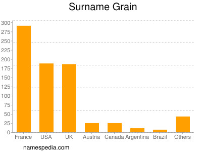 Surname Grain