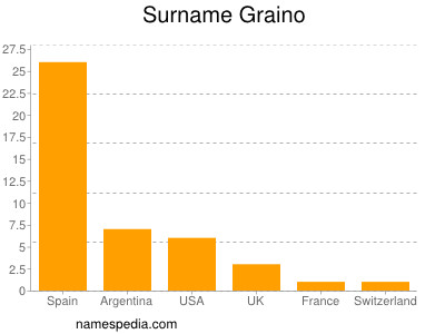 Surname Graino