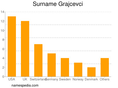 Surname Grajcevci