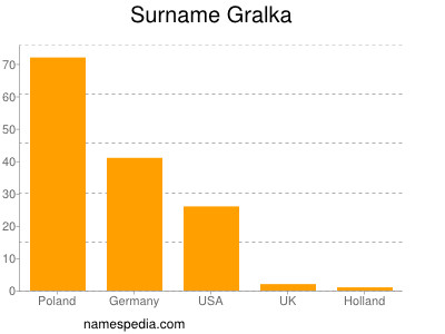 Surname Gralka