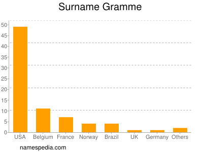 Surname Gramme