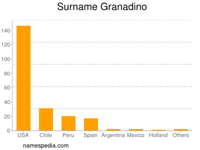 Surname Granadino