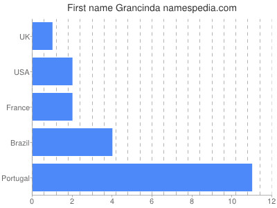 Given name Grancinda
