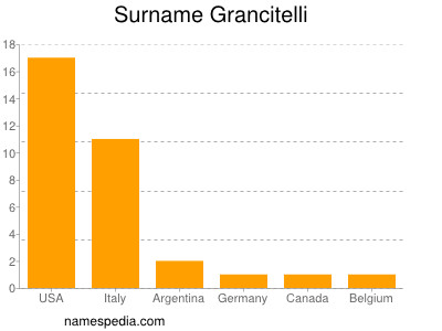 Surname Grancitelli
