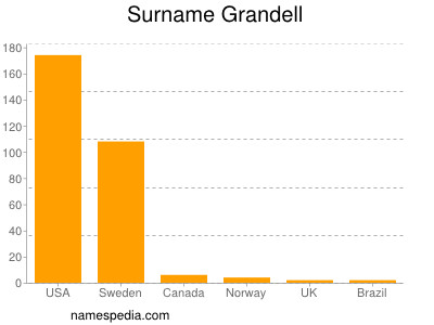 Surname Grandell