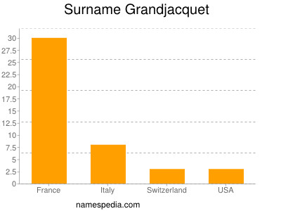 Surname Grandjacquet