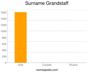 Surname Grandstaff