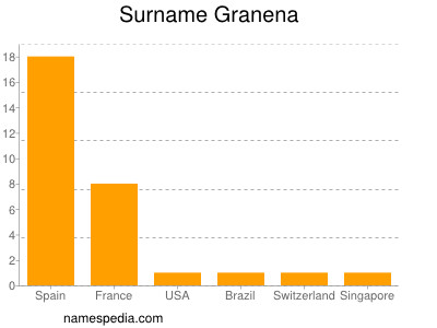 Surname Granena