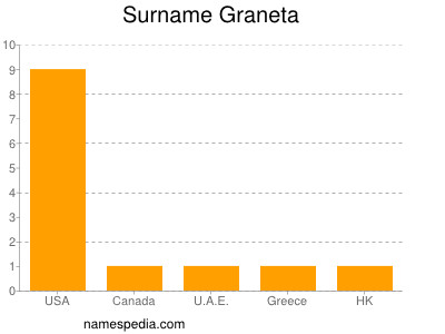 Surname Graneta