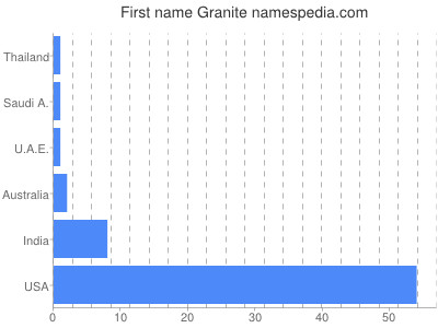 Given name Granite