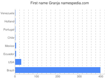 Given name Granja