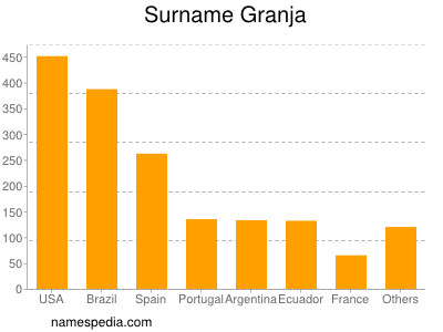 Surname Granja
