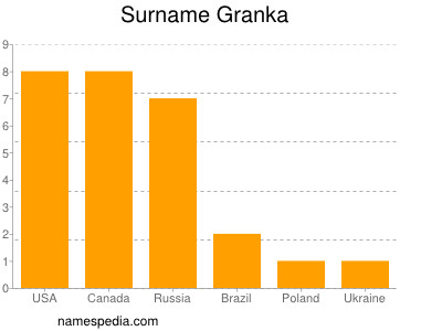 Surname Granka
