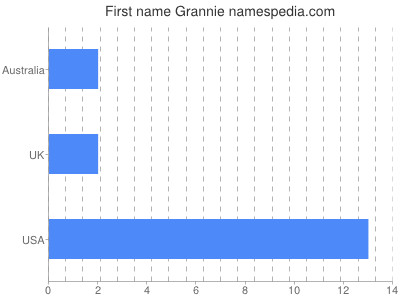 Given name Grannie