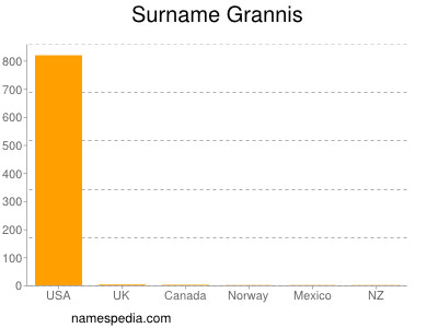 Surname Grannis