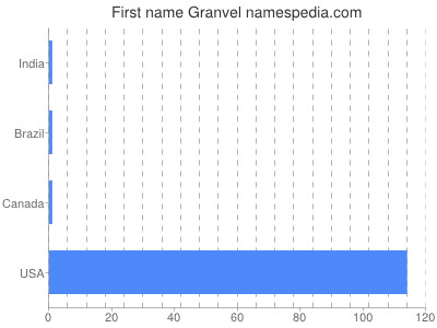 Given name Granvel