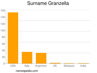 Surname Granzella