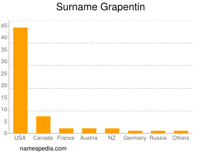 Surname Grapentin