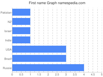 Given name Graph