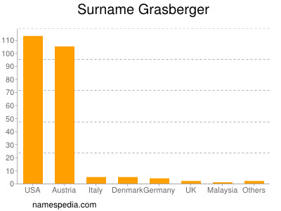 Surname Grasberger