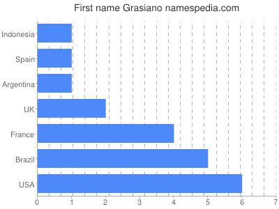 Given name Grasiano