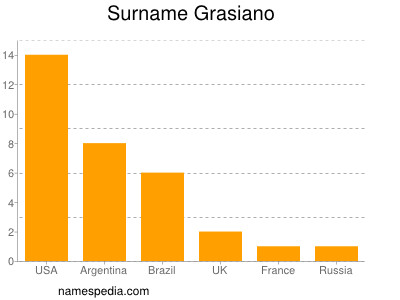 Surname Grasiano