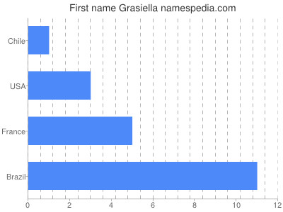Given name Grasiella