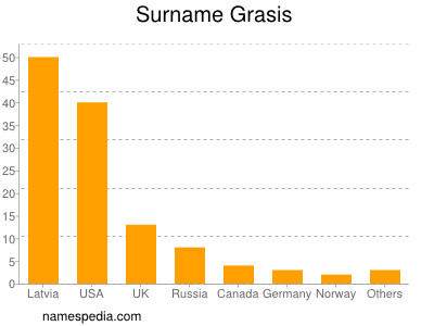 Surname Grasis