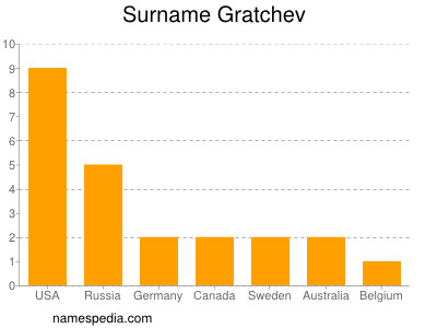 Surname Gratchev