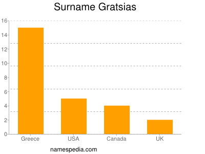 Surname Gratsias