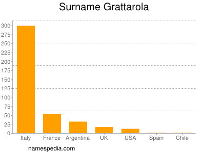 Surname Grattarola