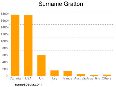 Surname Gratton