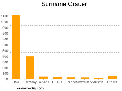 Surname Grauer