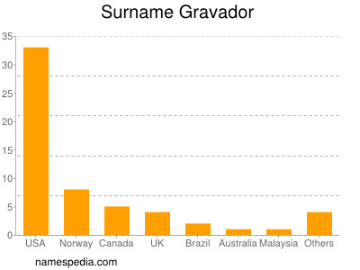 Surname Gravador