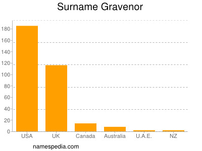 Surname Gravenor