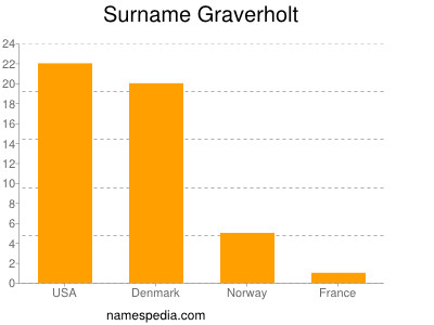 Surname Graverholt