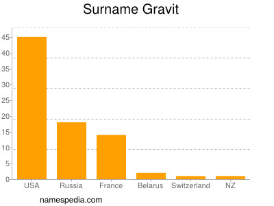 Surname Gravit