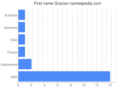 Given name Grazian