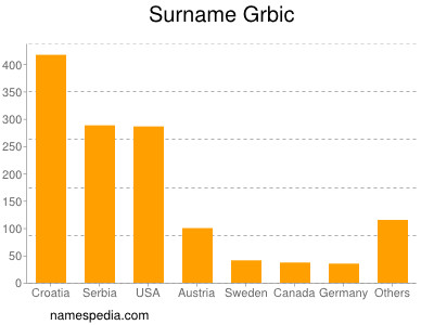 Surname Grbic